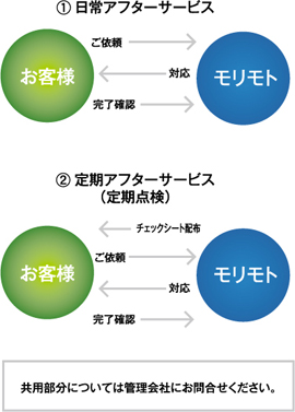 モリモトのアフターサービス