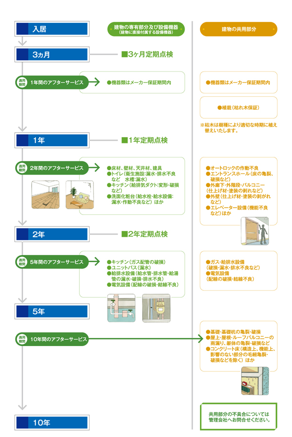 アフターサービスの基本的な流れ