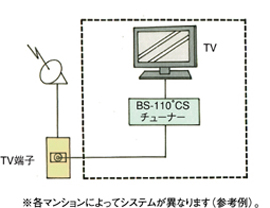 テレビの受信システム・接続について