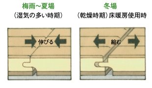 フローリングの特徴